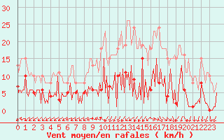 Courbe de la force du vent pour Gurande (44)