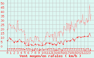 Courbe de la force du vent pour Srzin-de-la-Tour (38)