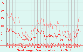 Courbe de la force du vent pour Merschweiller - Kitzing (57)