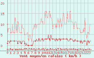 Courbe de la force du vent pour Bouligny (55)