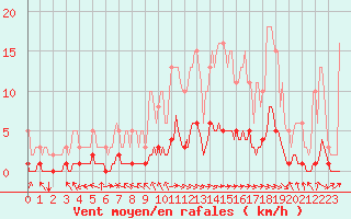 Courbe de la force du vent pour Blus (40)