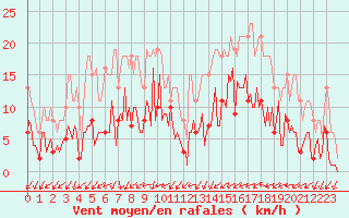Courbe de la force du vent pour Sallles d