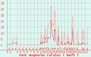 Courbe de la force du vent pour Puy-Saint-Pierre (05)