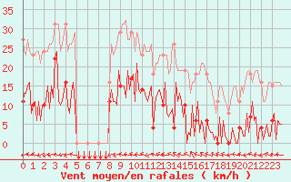 Courbe de la force du vent pour Ploeren (56)