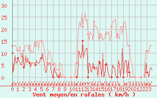 Courbe de la force du vent pour Ploeren (56)