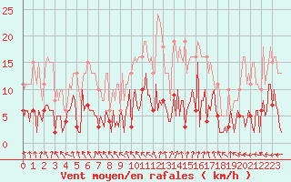 Courbe de la force du vent pour Herhet (Be)