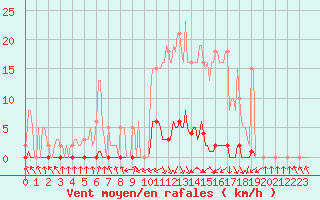 Courbe de la force du vent pour Pinsot (38)