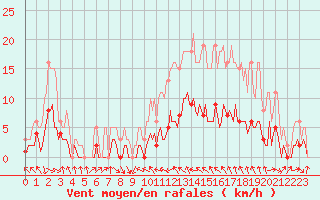 Courbe de la force du vent pour Malbosc (07)