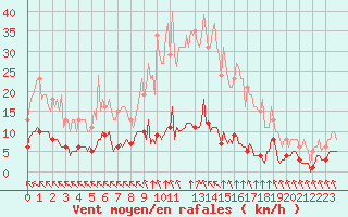 Courbe de la force du vent pour Saint-Haon (43)