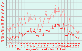 Courbe de la force du vent pour Cernay (86)