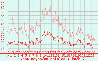 Courbe de la force du vent pour Thorrenc (07)