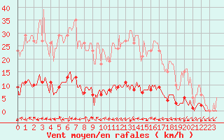 Courbe de la force du vent pour Connerr (72)