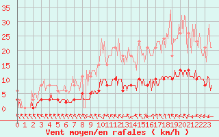 Courbe de la force du vent pour La Chapelle-Aubareil (24)
