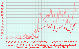 Courbe de la force du vent pour Recoubeau (26)