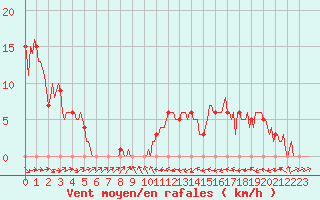 Courbe de la force du vent pour Mirepoix (09)