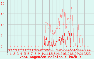 Courbe de la force du vent pour Mouilleron-le-Captif (85)