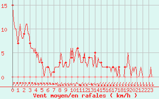 Courbe de la force du vent pour Mandailles-Saint-Julien (15)
