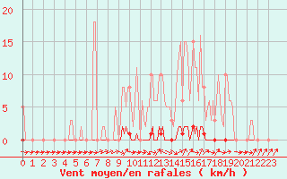 Courbe de la force du vent pour Connerr (72)