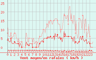 Courbe de la force du vent pour Kernascleden (56)