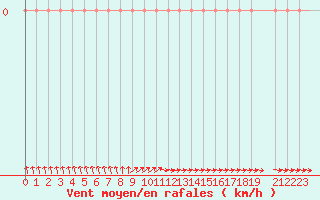 Courbe de la force du vent pour Gap-Sud (05)