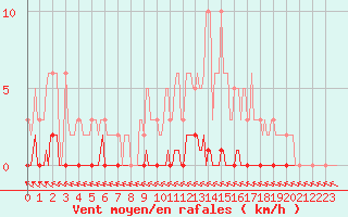 Courbe de la force du vent pour Puimisson (34)