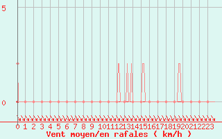 Courbe de la force du vent pour Coulommes-et-Marqueny (08)