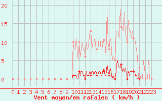 Courbe de la force du vent pour Saint-Germain-le-Guillaume (53)