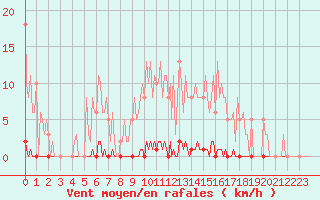 Courbe de la force du vent pour Saint-Germain-le-Guillaume (53)