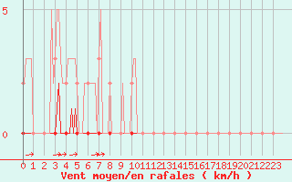 Courbe de la force du vent pour Lasfaillades (81)