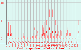 Courbe de la force du vent pour Le Vigan (30)