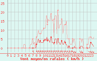 Courbe de la force du vent pour Blois-l