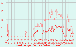 Courbe de la force du vent pour Le Mesnil-Esnard (76)