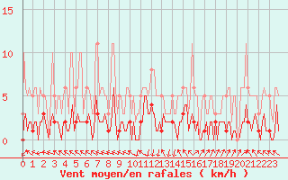 Courbe de la force du vent pour Eygliers (05)