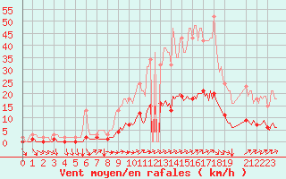 Courbe de la force du vent pour Lacroix-sur-Meuse (55)