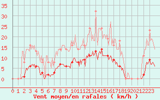 Courbe de la force du vent pour Saint-Germain-le-Guillaume (53)