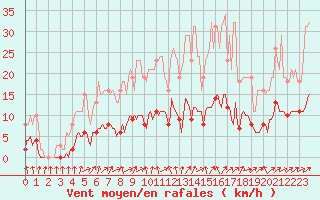 Courbe de la force du vent pour Hestrud (59)