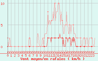 Courbe de la force du vent pour Puimisson (34)