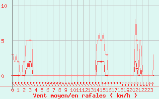 Courbe de la force du vent pour Sisteron (04)