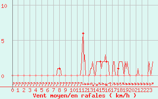 Courbe de la force du vent pour Mandailles-Saint-Julien (15)