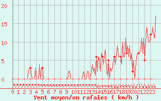 Courbe de la force du vent pour Orschwiller (67)