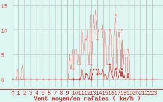 Courbe de la force du vent pour Saint-Germain-le-Guillaume (53)