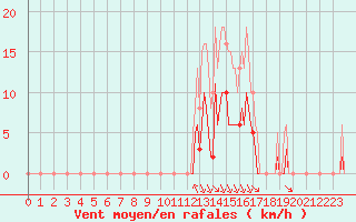 Courbe de la force du vent pour Grenoble/agglo Saint-Martin-d