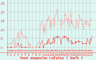 Courbe de la force du vent pour Nris-les-Bains (03)