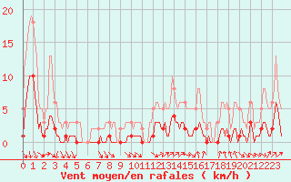 Courbe de la force du vent pour Saint-Vrand (69)