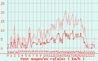 Courbe de la force du vent pour La Chapelle-Aubareil (24)