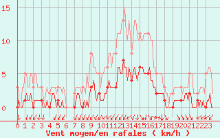 Courbe de la force du vent pour La Meyze (87)