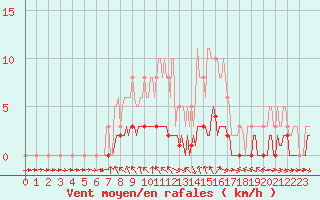 Courbe de la force du vent pour Pertuis - Le Farigoulier (84)