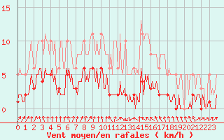 Courbe de la force du vent pour Sallanches (74)