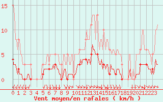 Courbe de la force du vent pour Jussy (02)