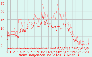 Courbe de la force du vent pour Saint-Georges-d